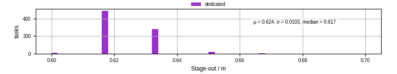 Time to stage out all output files