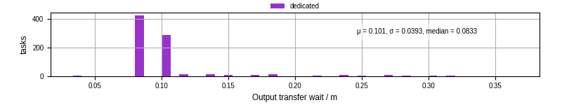 Time between stageout completion and WQ task.receive_output_start