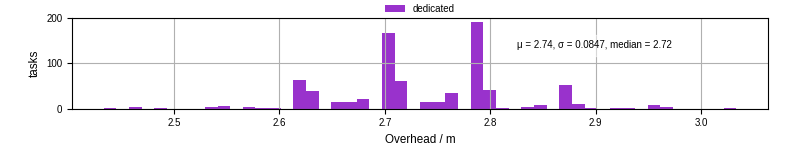 Time from wrapper start to begin processing the first event