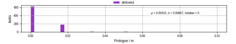 Time to run the prologue command