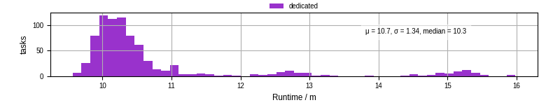 Time from wrapper start to processing end