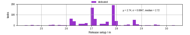 Time to set up release and initialize cms environment