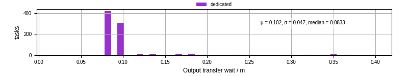 Time between stageout completion and WQ task.receive_output_start