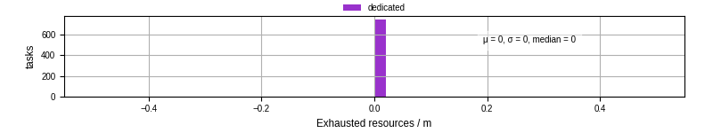 Time lost to exceeding allocated resources