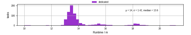 Time from wrapper start to processing end