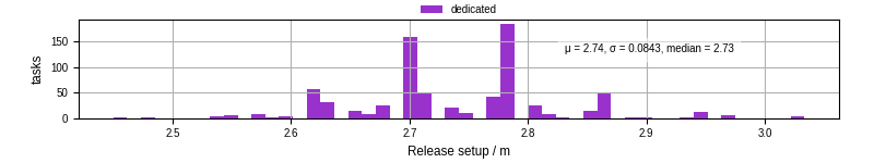Time to set up release and initialize cms environment