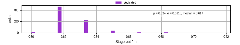 Time to stage out all output files