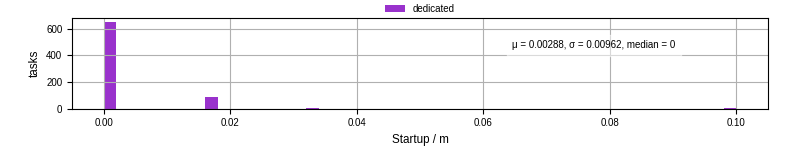Time between completing the input file transfer and starting the wrapper