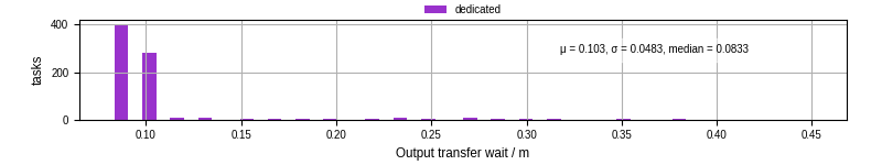 Time between stageout completion and WQ task.receive_output_start