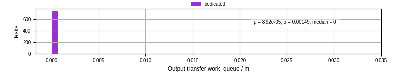 Time between WQ task.receive_output_start and task.receive_output_finish