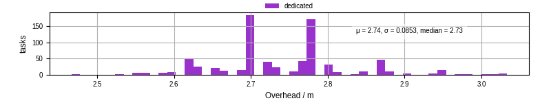 Time from wrapper start to begin processing the first event