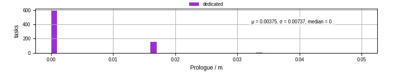 Time to run the prologue command