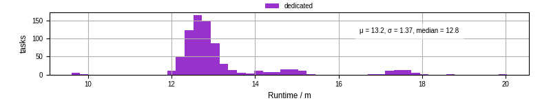 Time from wrapper start to processing end