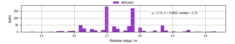 Time to set up release and initialize cms environment