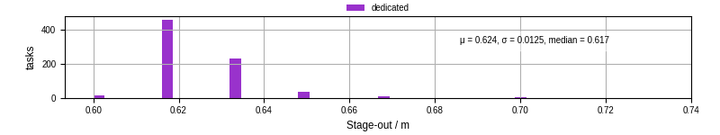 Time to stage out all output files