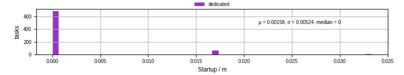 Time between completing the input file transfer and starting the wrapper