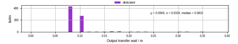 Time between stageout completion and WQ task.receive_output_start