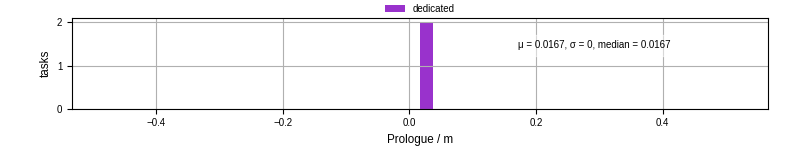 Time to run the prologue command
