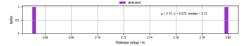 Time to set up release and initialize cms environment