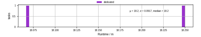 Time from wrapper start to processing end