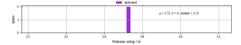Time to set up release and initialize cms environment