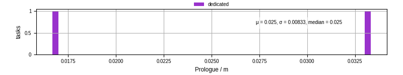 Time to run the prologue command