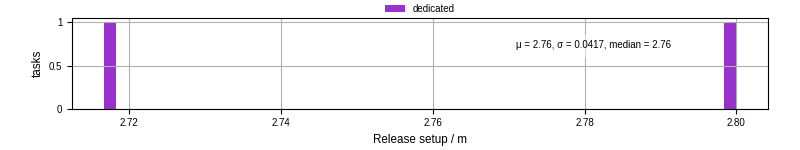 Time to set up release and initialize cms environment