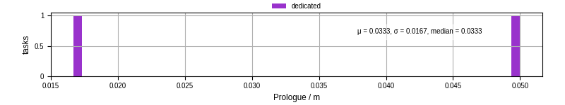 Time to run the prologue command