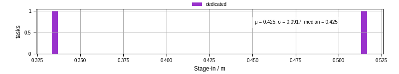 Time to stage in all additional input files
