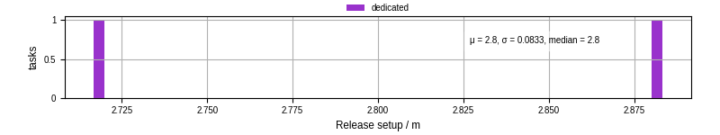 Time to set up release and initialize cms environment