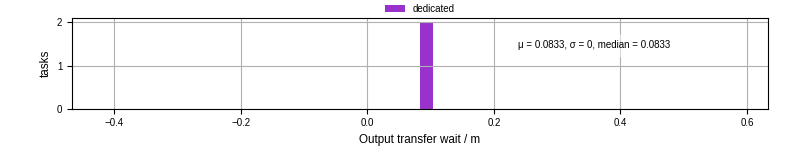 Time between stageout completion and WQ task.receive_output_start