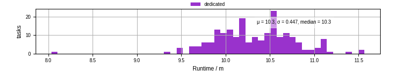 Time from wrapper start to processing end