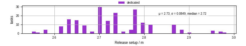 Time to set up release and initialize cms environment