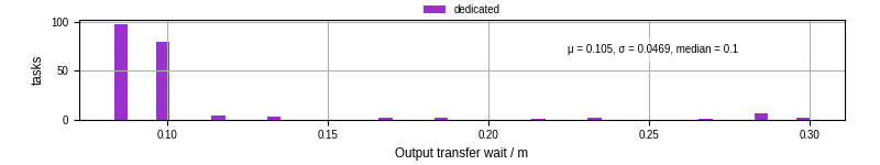 Time between stageout completion and WQ task.receive_output_start