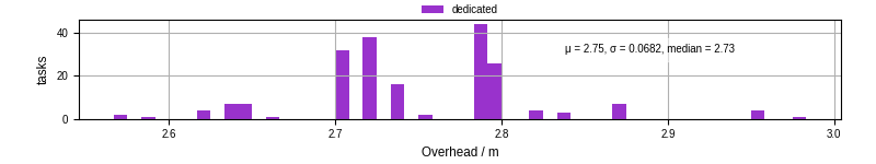 Time from wrapper start to begin processing the first event