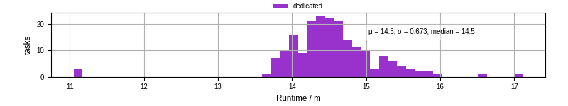 Time from wrapper start to processing end