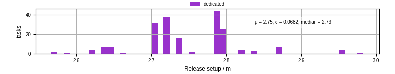 Time to set up release and initialize cms environment