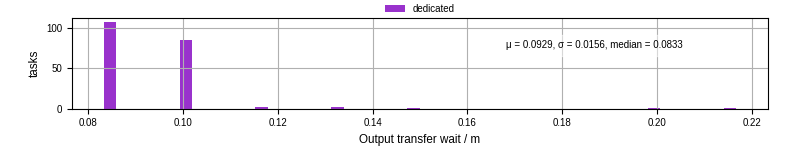 Time between stageout completion and WQ task.receive_output_start