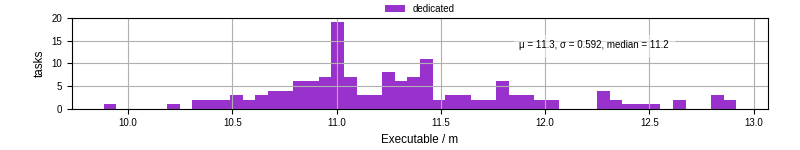 Time the executable took to run