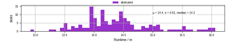 Time from wrapper start to processing end
