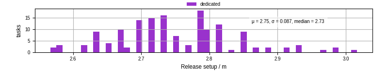 Time to set up release and initialize cms environment