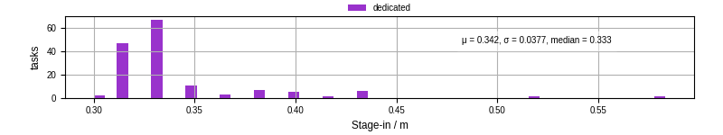 Time to stage in all additional input files