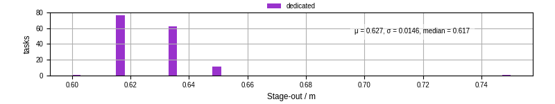 Time to stage out all output files