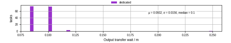 Time between stageout completion and WQ task.receive_output_start