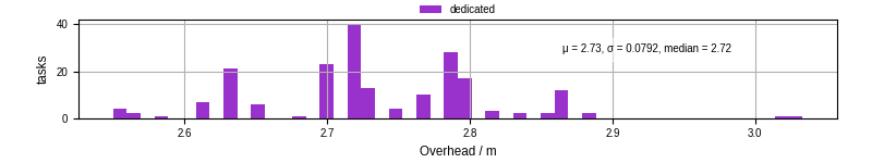 Time from wrapper start to begin processing the first event