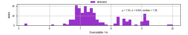 Time the executable took to run