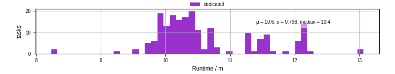 Time from wrapper start to processing end