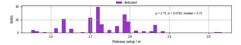 Time to set up release and initialize cms environment