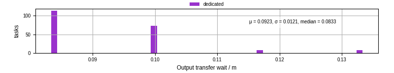 Time between stageout completion and WQ task.receive_output_start