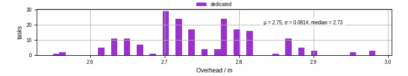 Time from wrapper start to begin processing the first event